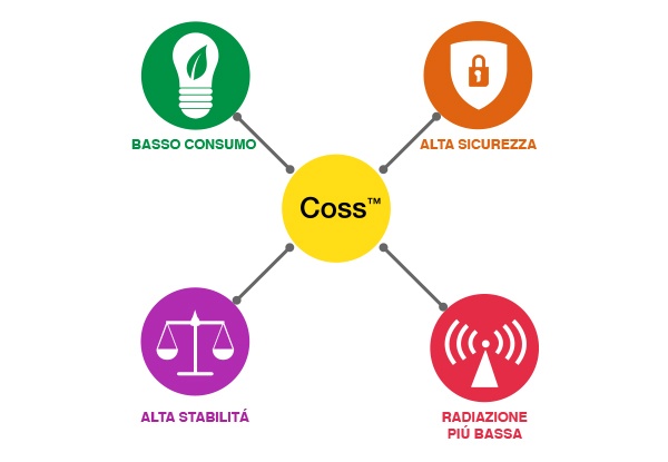 Beneficios Coss
